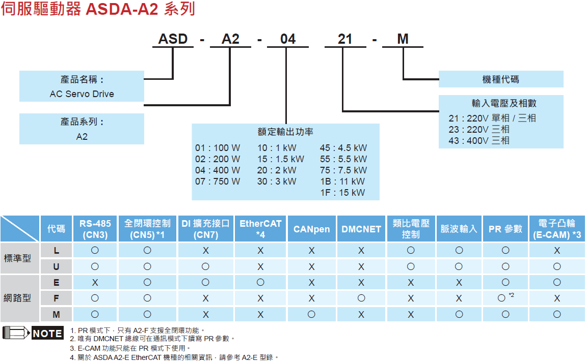 A210 A210