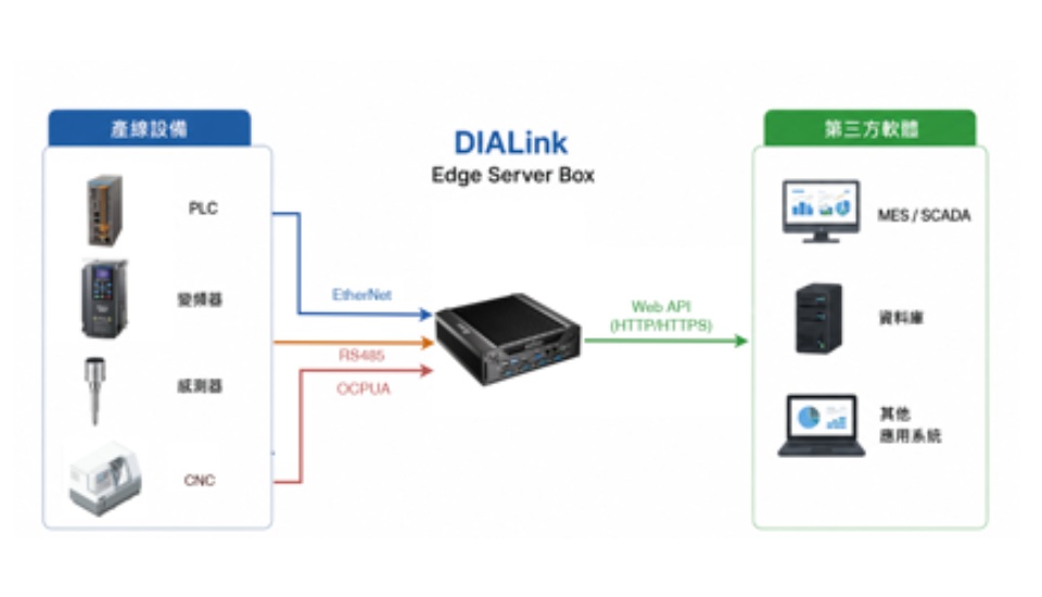 DIALink汽車產線資料收集整合應用
