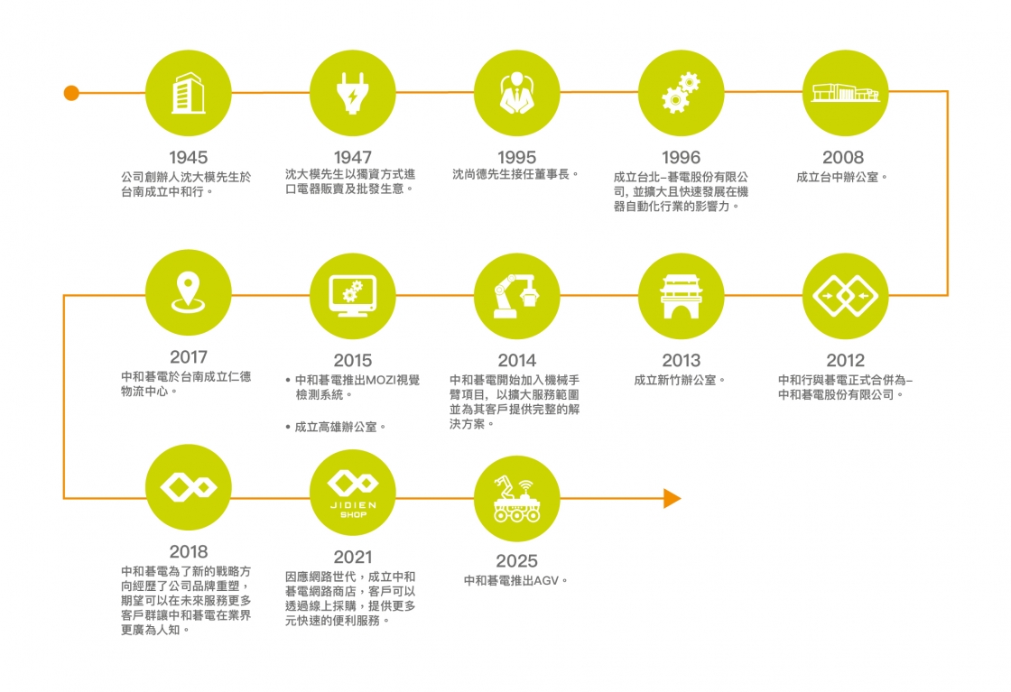 JIDIEN_History Timeline_28apr25
